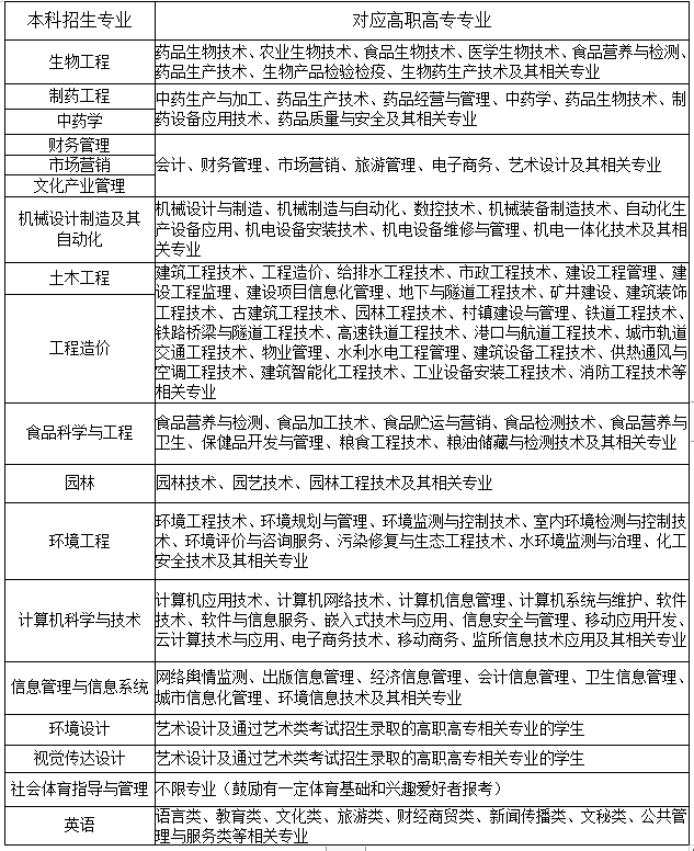 2021年武漢生物工程學(xué)院普通專升本招生專業(yè)對(duì)高職（?？疲I(yè)報(bào)考范圍要求