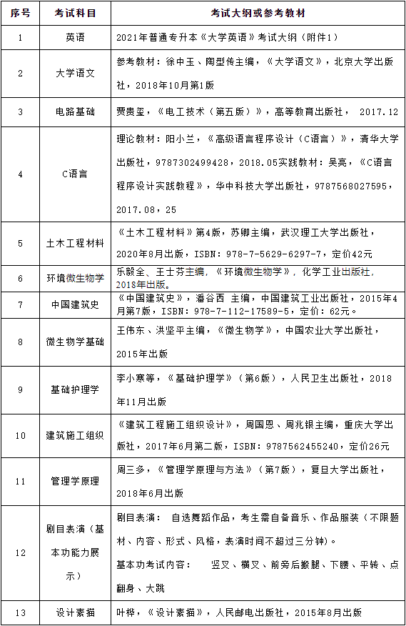 2021年武昌理工學院普通專升本考試科目及參考教材一覽表