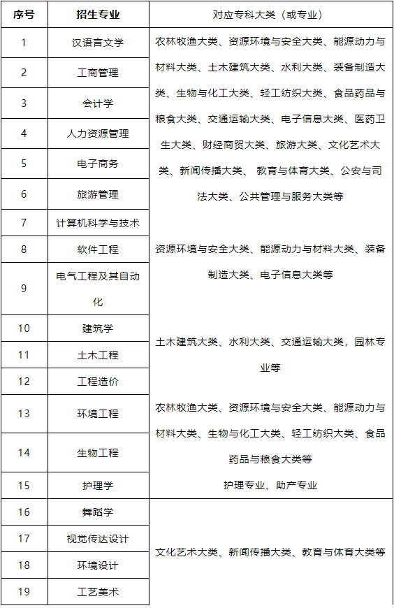 2021年武昌理工學(xué)院專升本招生專業(yè)對(duì)專科專業(yè)的報(bào)考范圍要求