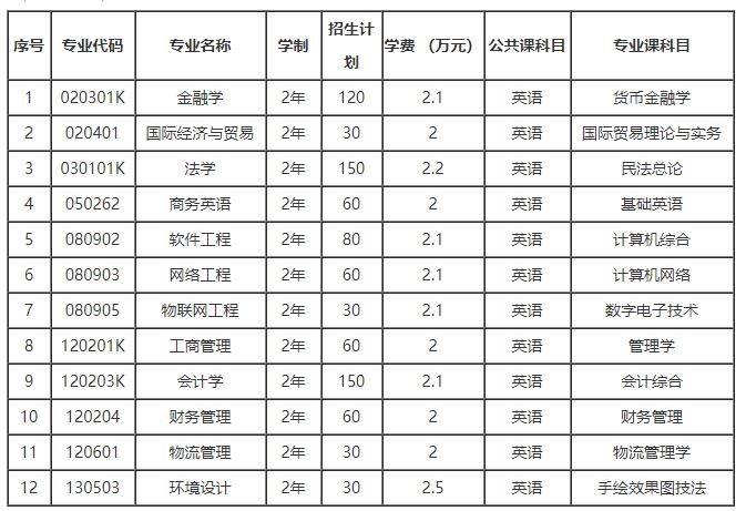 2021年武漢學院普通專升本各招生專業(yè)學制以及收費標準
