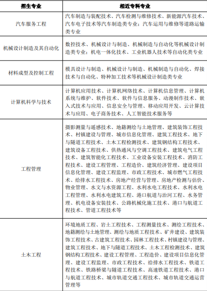 2021年武漢華夏理工學(xué)院普通專升本招生專業(yè)對(duì)高職（?？疲I(yè)的報(bào)考范圍