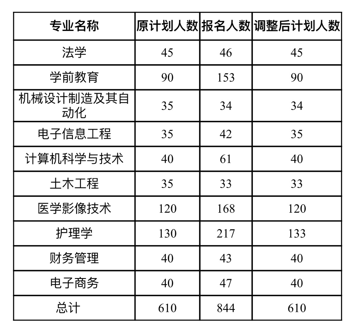 武漢文理學院2021年普通專升本各專業(yè)招生計劃調(diào)整公示