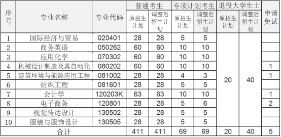 武漢紡織大學(xué)2021年普通專升本招生計(jì)劃調(diào)整公示