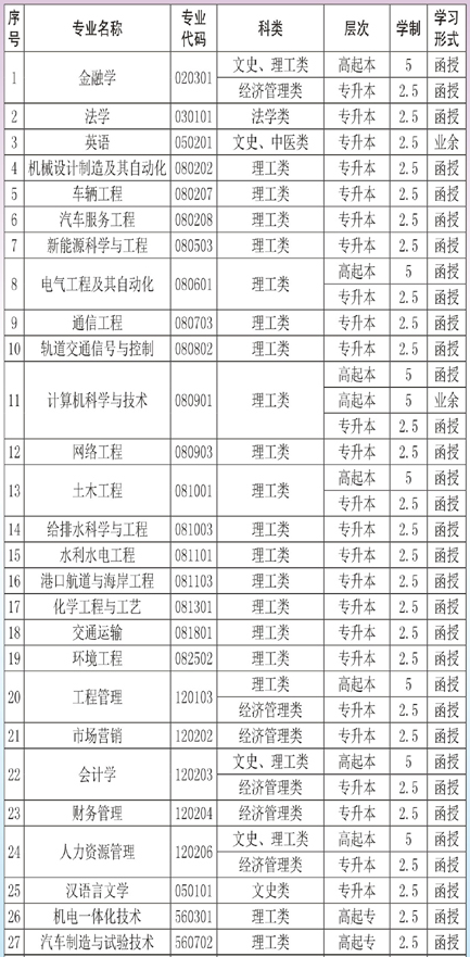 2021年長(zhǎng)沙理工大學(xué)成教招生專(zhuān)業(yè)有那些？
