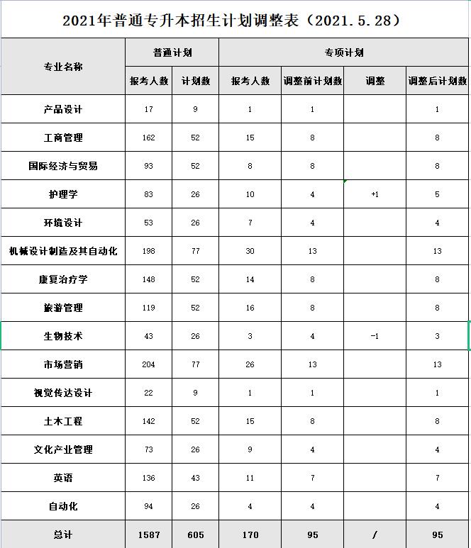 2021年武漢輕工大學(xué)普通專升本分專業(yè)招生計劃調(diào)整情況公示