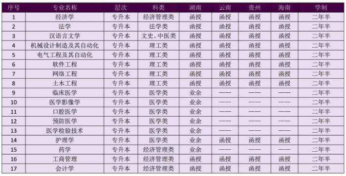 2021年南華大學(xué)成人高考招生專業(yè)有那些？