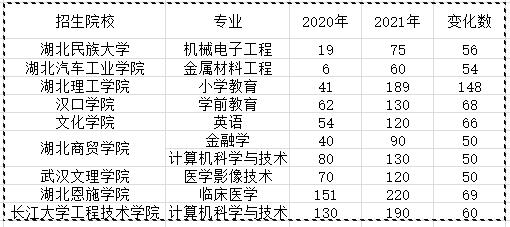 2021年湖北專升本哪些院校招生專業(yè)進(jìn)行了擴(kuò)招？