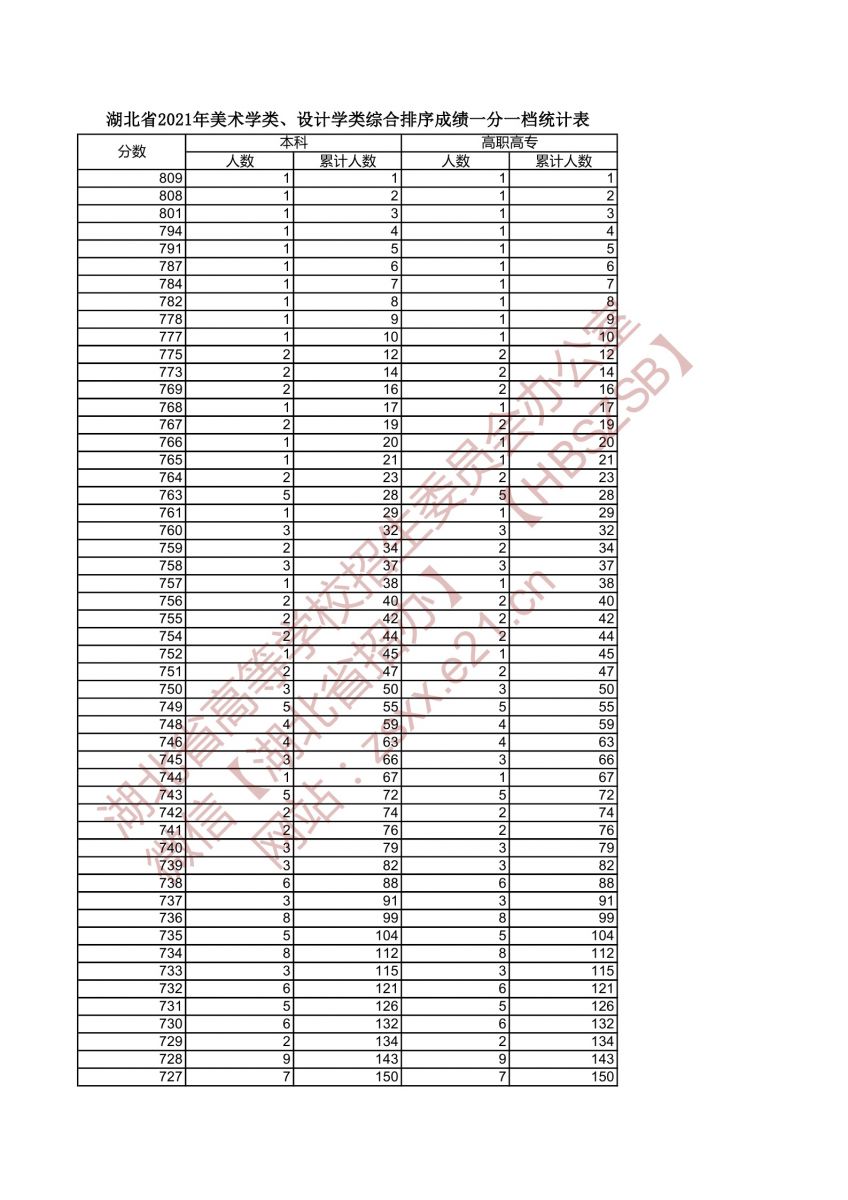 2021年湖北高考美術(shù)學(xué)類(lèi)與設(shè)計(jì)學(xué)類(lèi)綜合排序成績(jī)一分一檔統(tǒng)計(jì)表1
