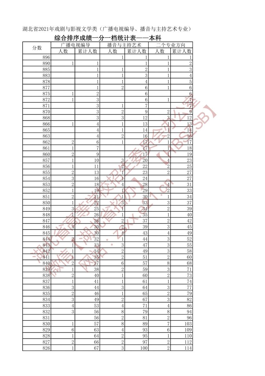 2021年戲劇與影視文學(xué)類兩個(gè)專業(yè)一分一段表（本科）1