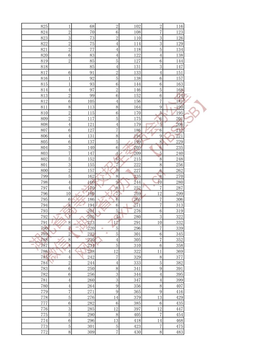 2021年戲劇與影視文學(xué)類兩個(gè)專業(yè)一分一段表（本科）2