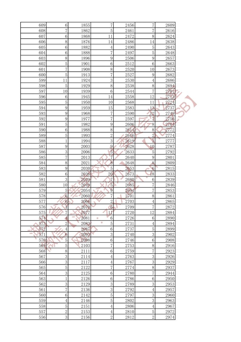 2021年戲劇與影視文學(xué)類兩個專業(yè)一分一段表（?？疲?