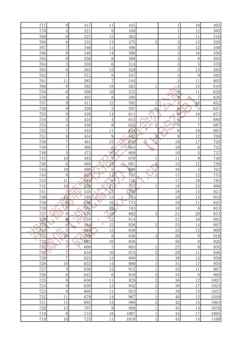2021年戲劇與影視文學(xué)類三個專業(yè)方向一分一段表（本科）3