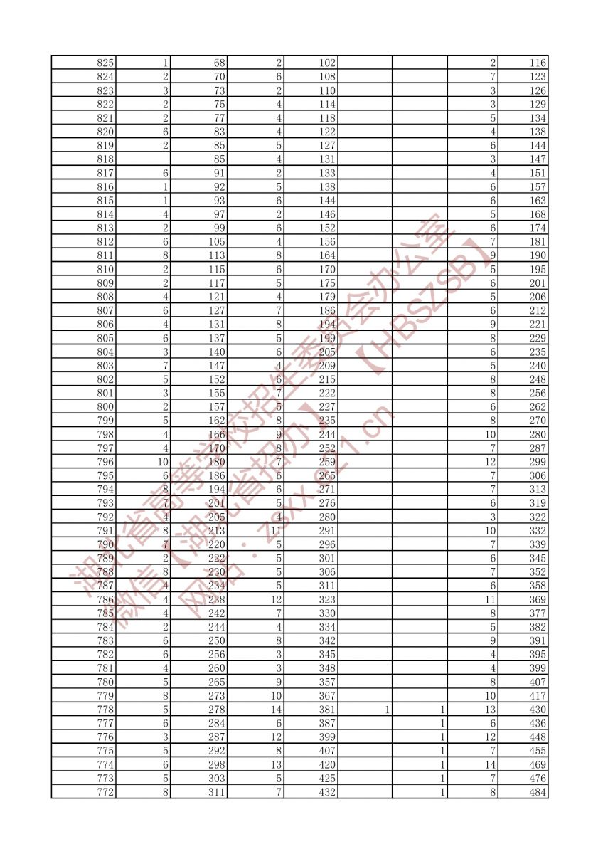 2021年戲劇與影視文學類三個專業(yè)方向一分一段表（專科）2