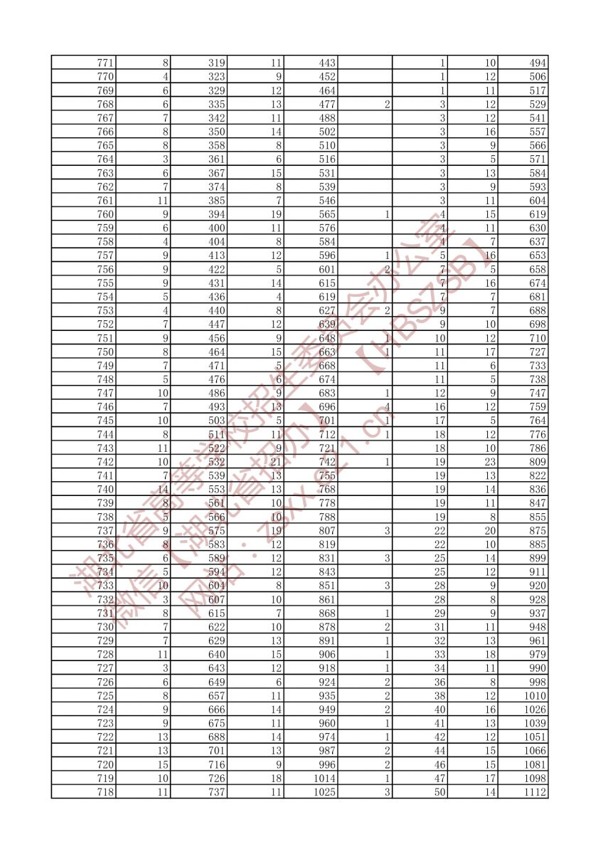 2021年戲劇與影視文學類三個專業(yè)方向一分一段表（?？疲?