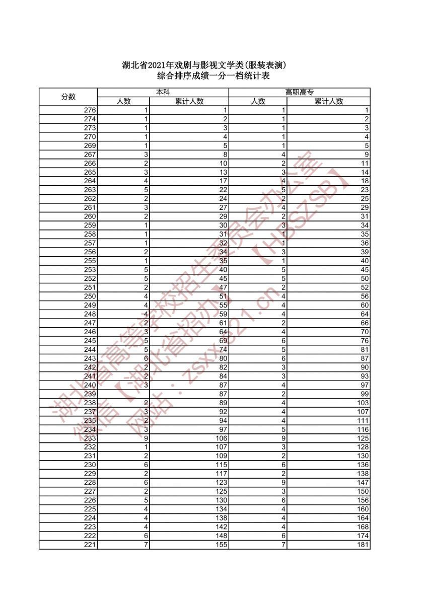 2021年戲劇與影視文學(xué)類（服裝表演專業(yè)）綜合排序成績一分一檔統(tǒng)計表1