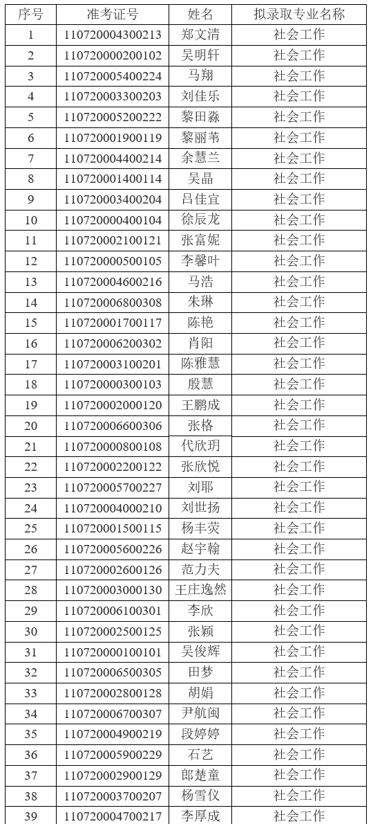 2021年江漢大學普通專升本(普通計劃)預錄取名單公示