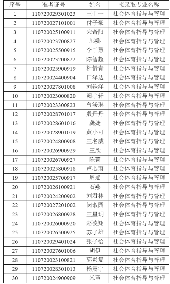 2021年江漢大學普通專升本(普通計劃)預錄取名單公示