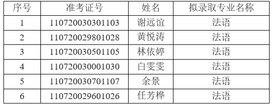 2021年江漢大學普通專升本(普通計劃)預錄取名單公示