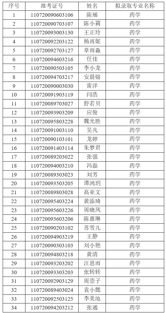 2021年江漢大學普通專升本(普通計劃)預錄取名單公示