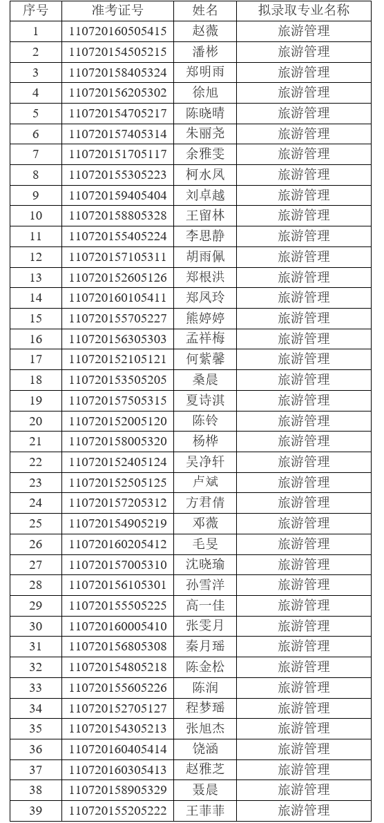 2021年江漢大學普通專升本(普通計劃)預錄取名單公示