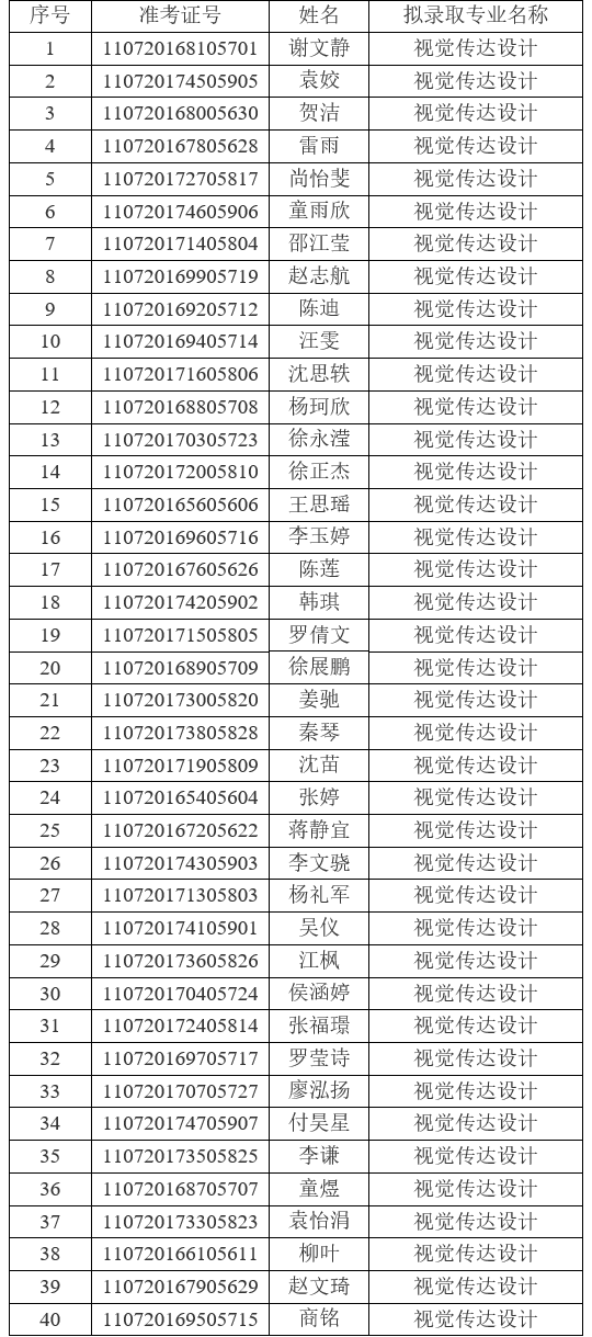 2021年江漢大學普通專升本(普通計劃)預錄取名單公示