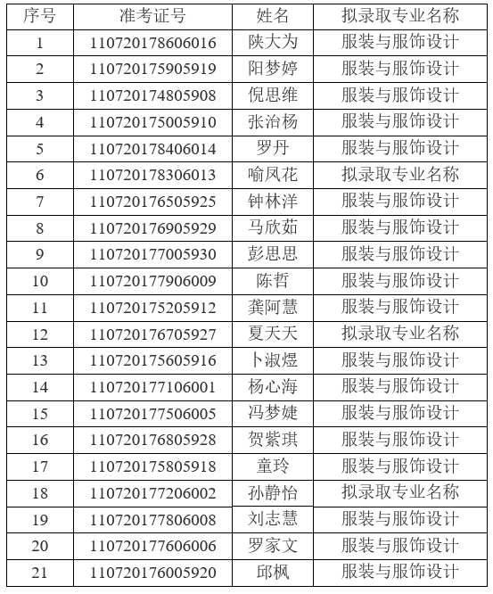 2021年江漢大學普通專升本(普通計劃)預錄取名單公示