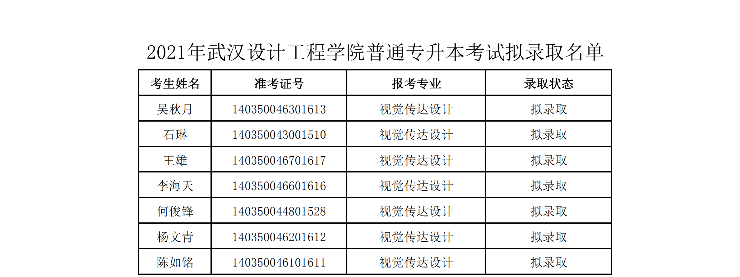 2021年武漢設計工程學院普通專升本預錄取名單