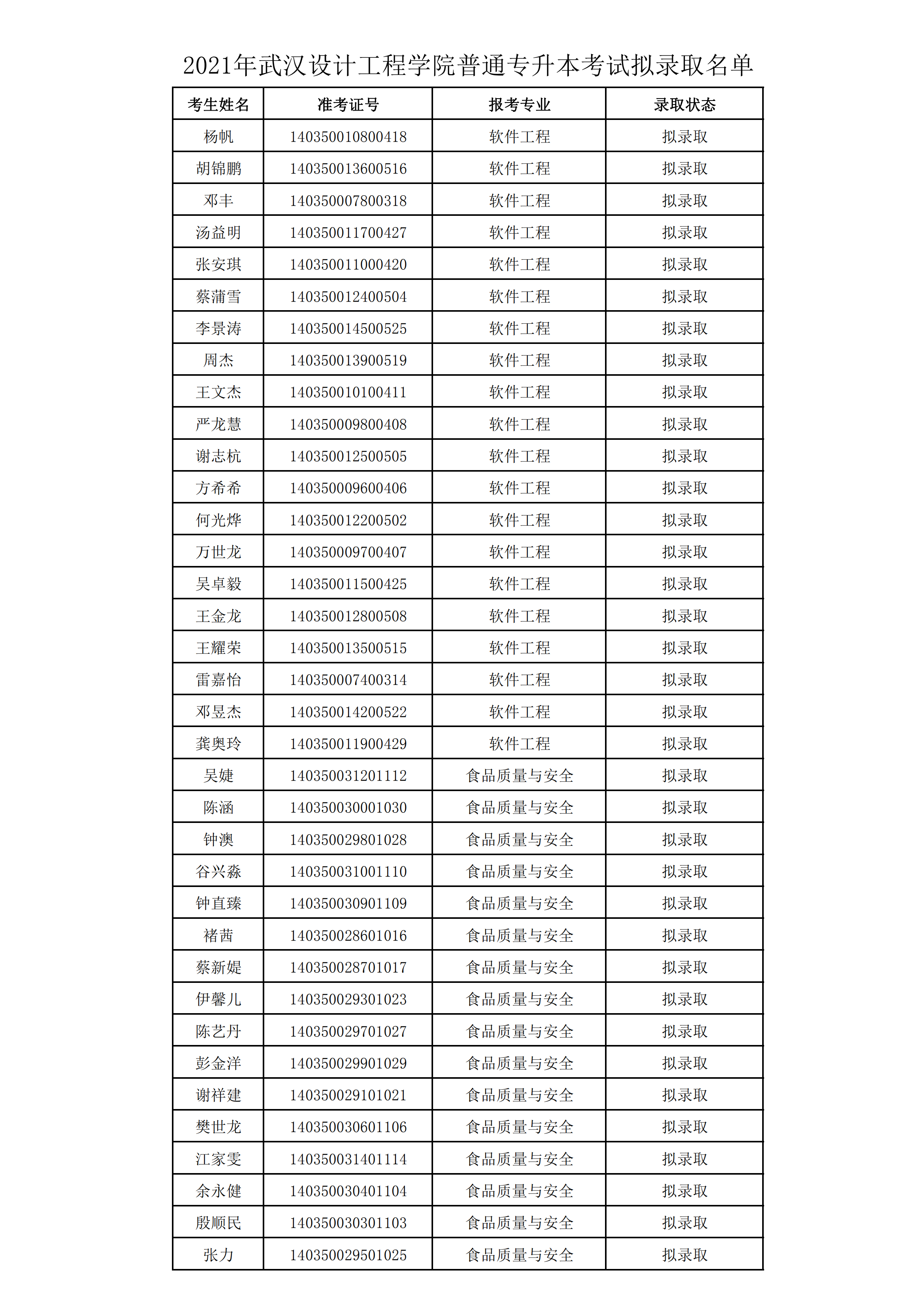 2021年武漢設計工程學院普通專升本預錄取名單公示