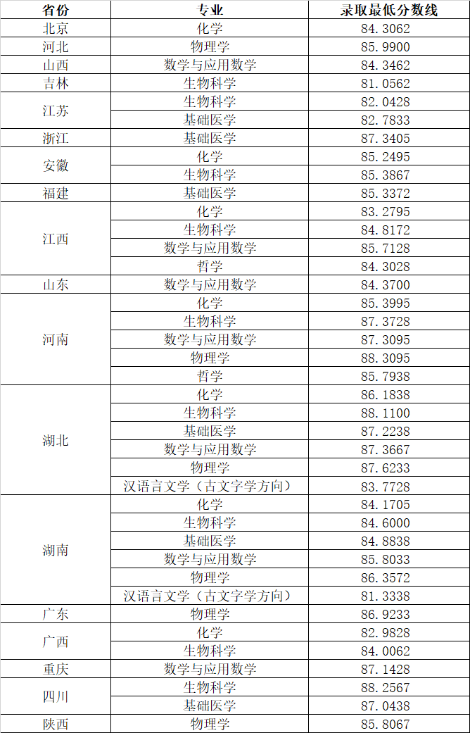 2021年華中科技大學(xué)強基計劃錄取結(jié)果公布
