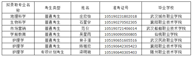 湖北文理學(xué)院2021年普通專升本遞補錄取名單公示