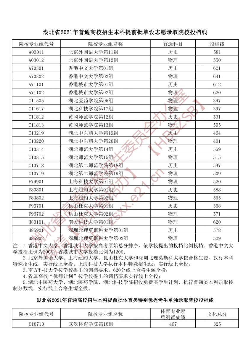 2021年湖北高考本科提前批單設(shè)志愿錄取院校投檔線
