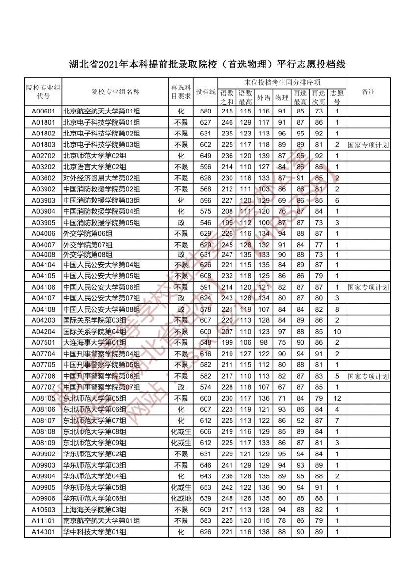 本科提前批錄取院校（首選物理）平行志愿投檔線(xiàn)1