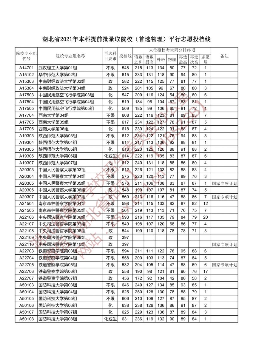 本科提前批錄取院校（首選物理）平行志愿投檔線(xiàn)2