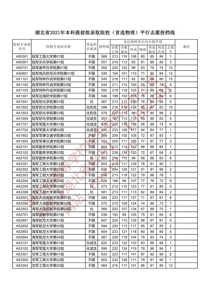 本科提前批錄取院校（首選物理）平行志愿投檔線(xiàn)3