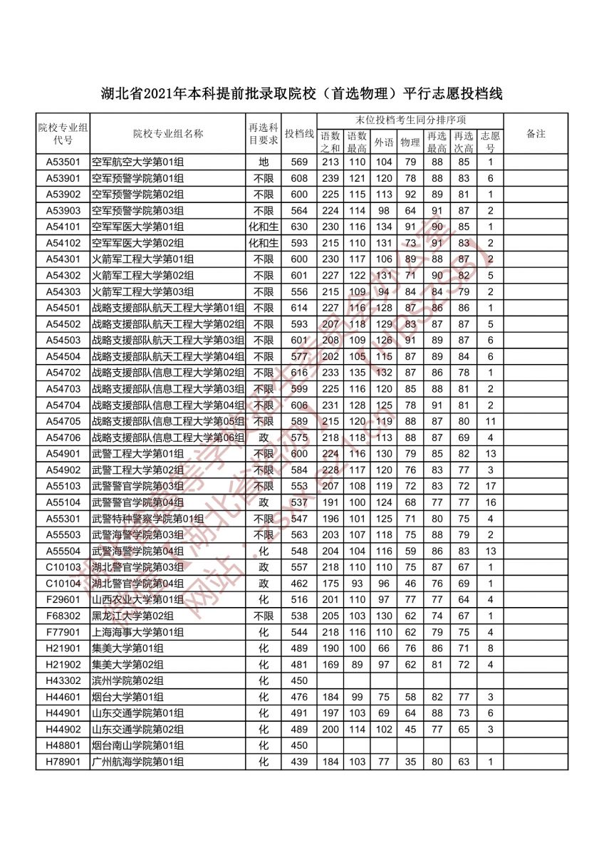 本科提前批錄取院校（首選物理）平行志愿投檔線(xiàn)4