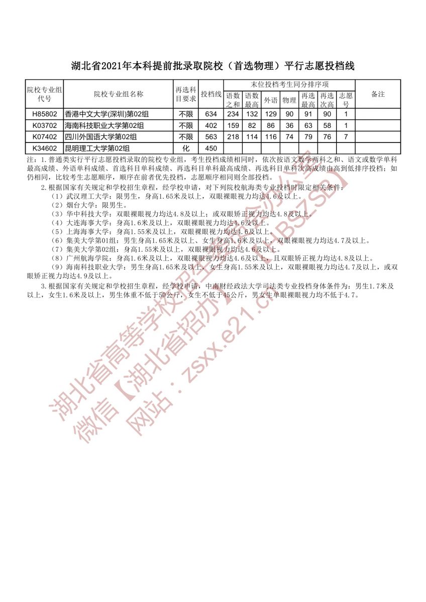 本科提前批錄取院校（首選物理）平行志愿投檔線(xiàn)5