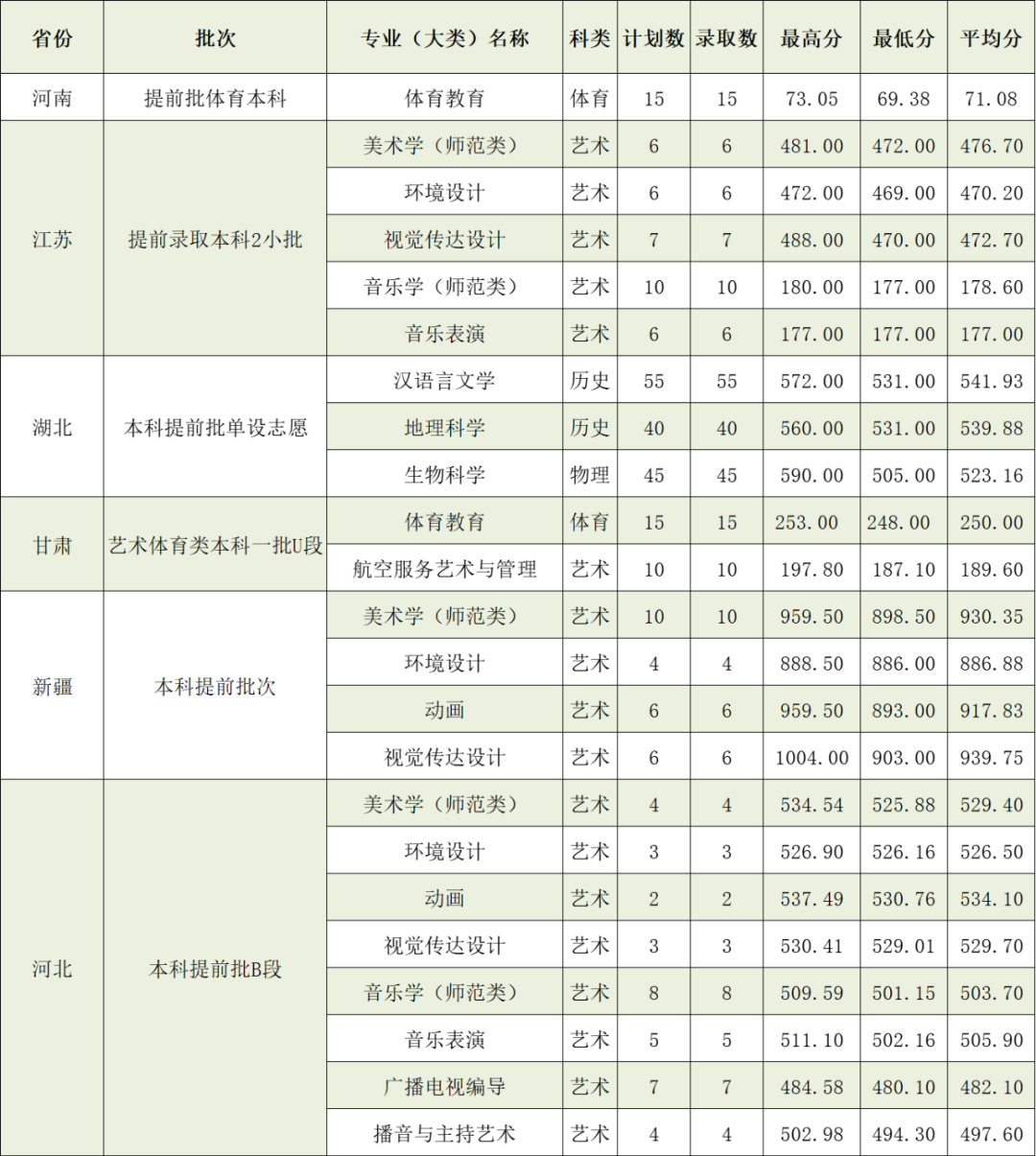 2021年黃岡師范學院本科招生錄取分數線（一）