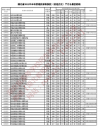 重磅！7月22日湖北高考本科普通批錄取院校（首選歷史）平行志愿投檔線公布