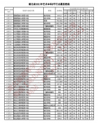 2021年湖北高考藝術(shù)本科B平行志愿投檔線已經(jīng)出來(lái)了