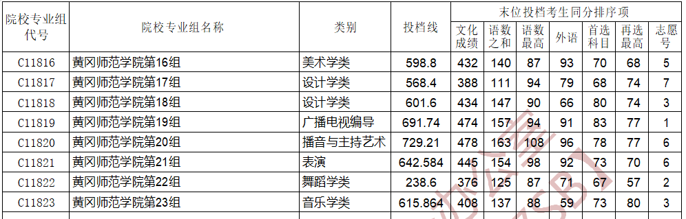 湖北高考黃岡師范學(xué)院藝術(shù)B類投檔線