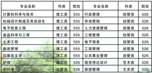 咸寧職業(yè)技術(shù)學院成教招生簡章