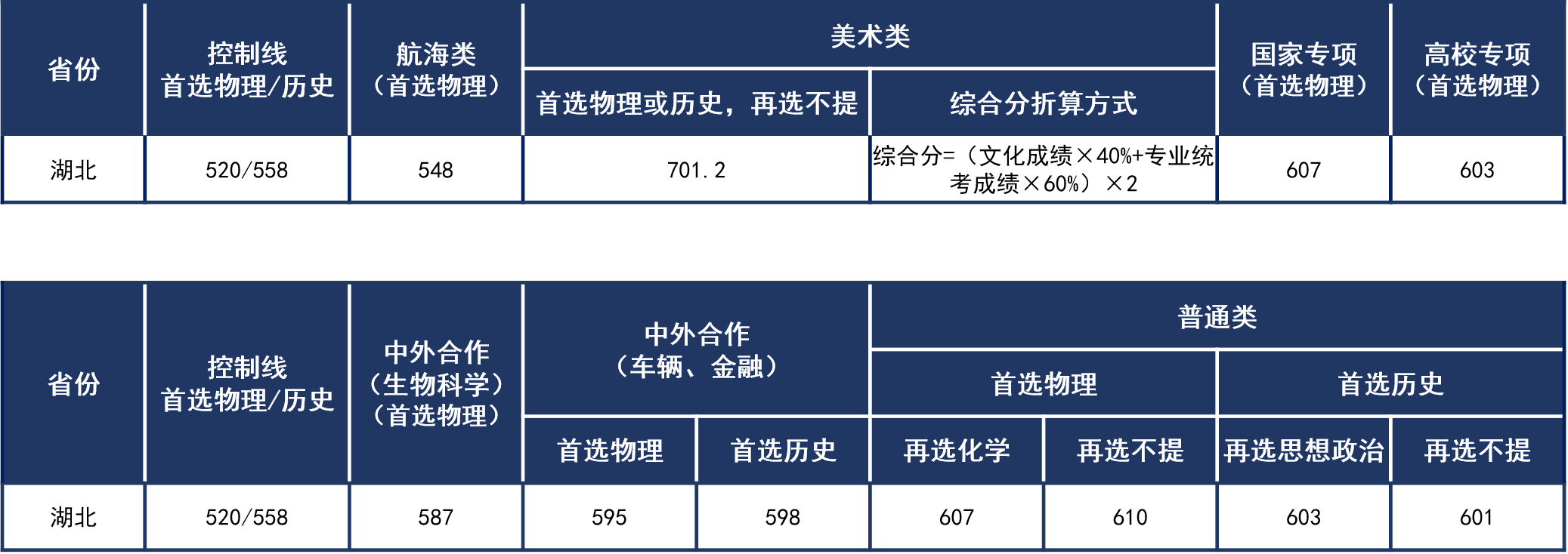 一、2021年武漢理工大學(xué)在湖北省高考錄取分數(shù)線