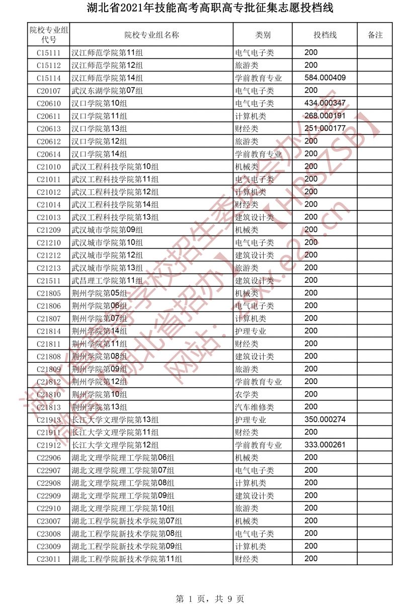 2021年湖北技能高考高職高專(zhuān)批征集志愿投檔線(xiàn)1
