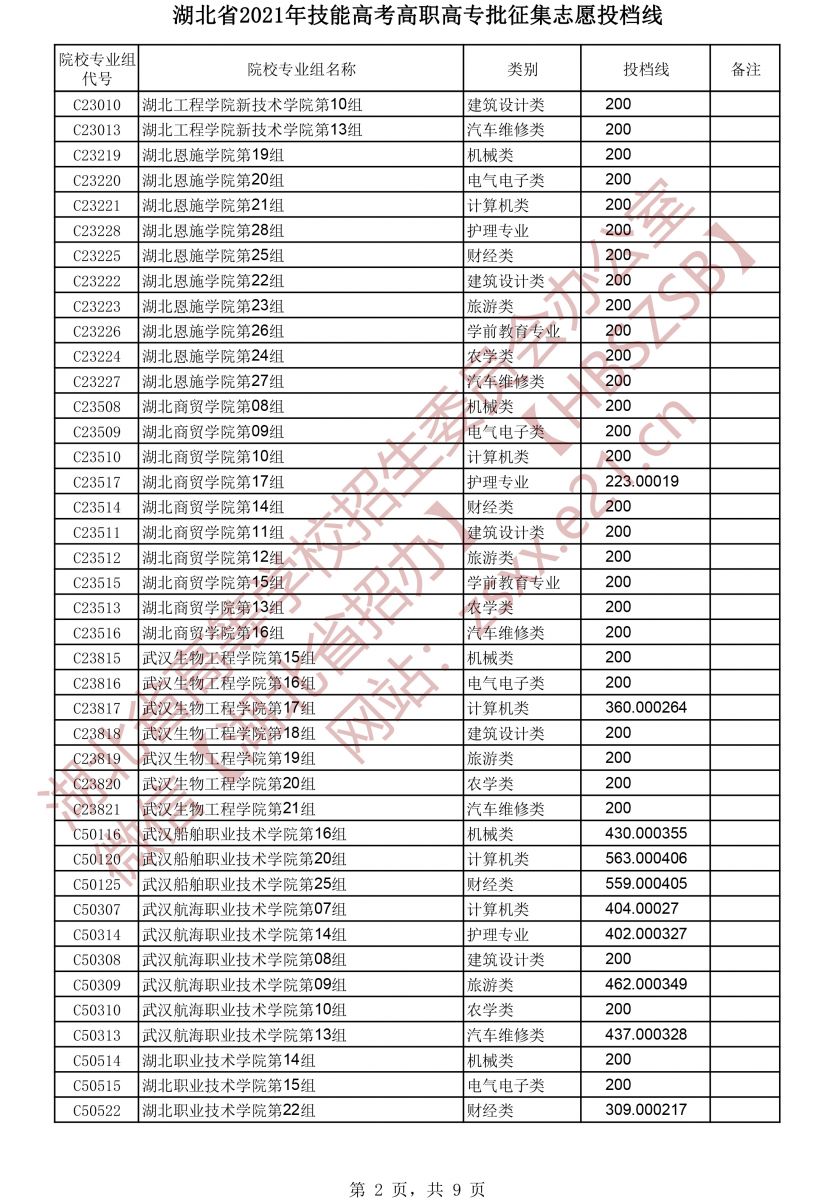 2021年湖北技能高考高職高專(zhuān)批征集志愿投檔線(xiàn)2