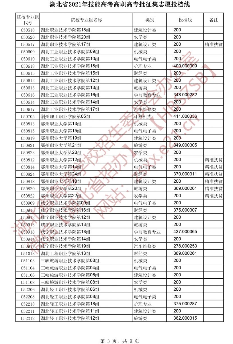 2021年湖北技能高考高職高專(zhuān)批征集志愿投檔線(xiàn)3