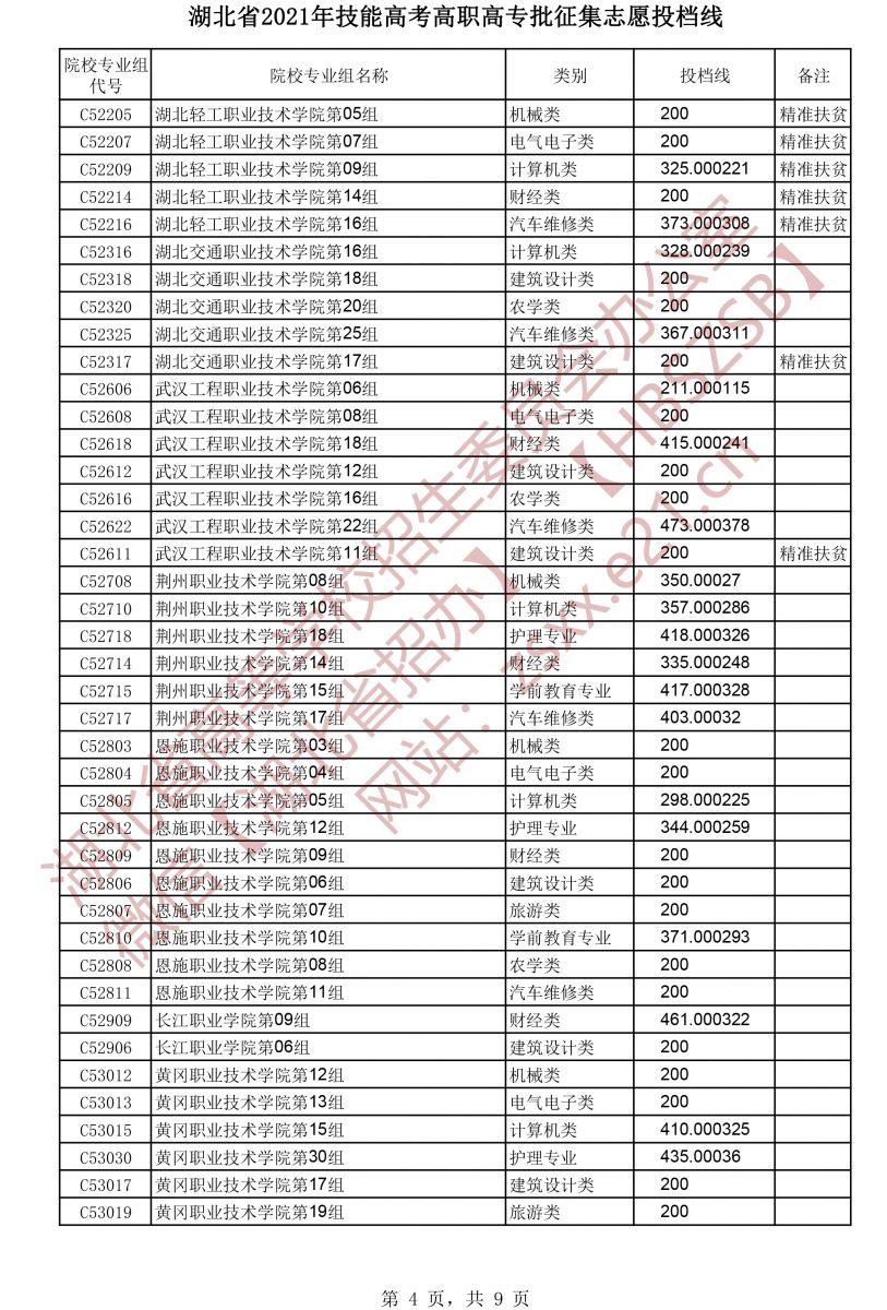 2021年湖北技能高考高職高專(zhuān)批征集志愿投檔線(xiàn)4