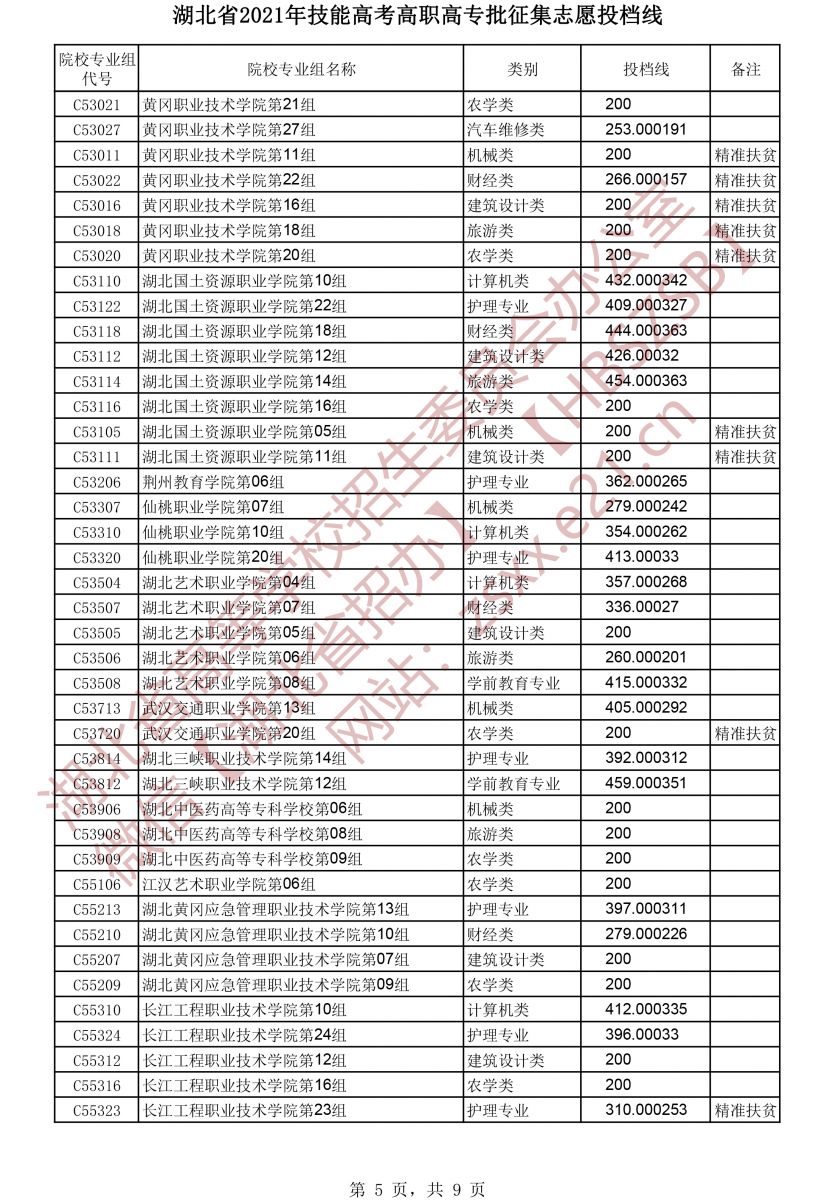 2021年湖北技能高考高職高專(zhuān)批征集志愿投檔線(xiàn)5