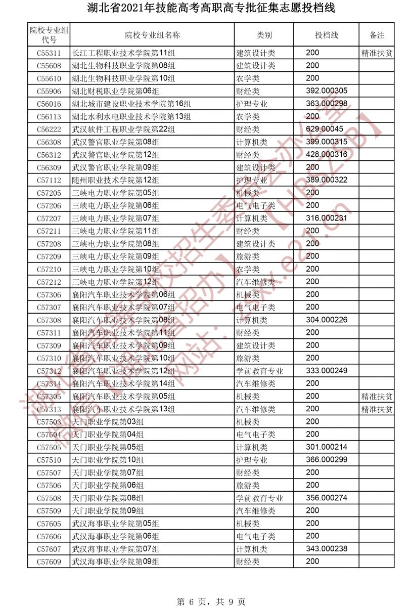 2021年湖北技能高考高職高專(zhuān)批征集志愿投檔線(xiàn)6