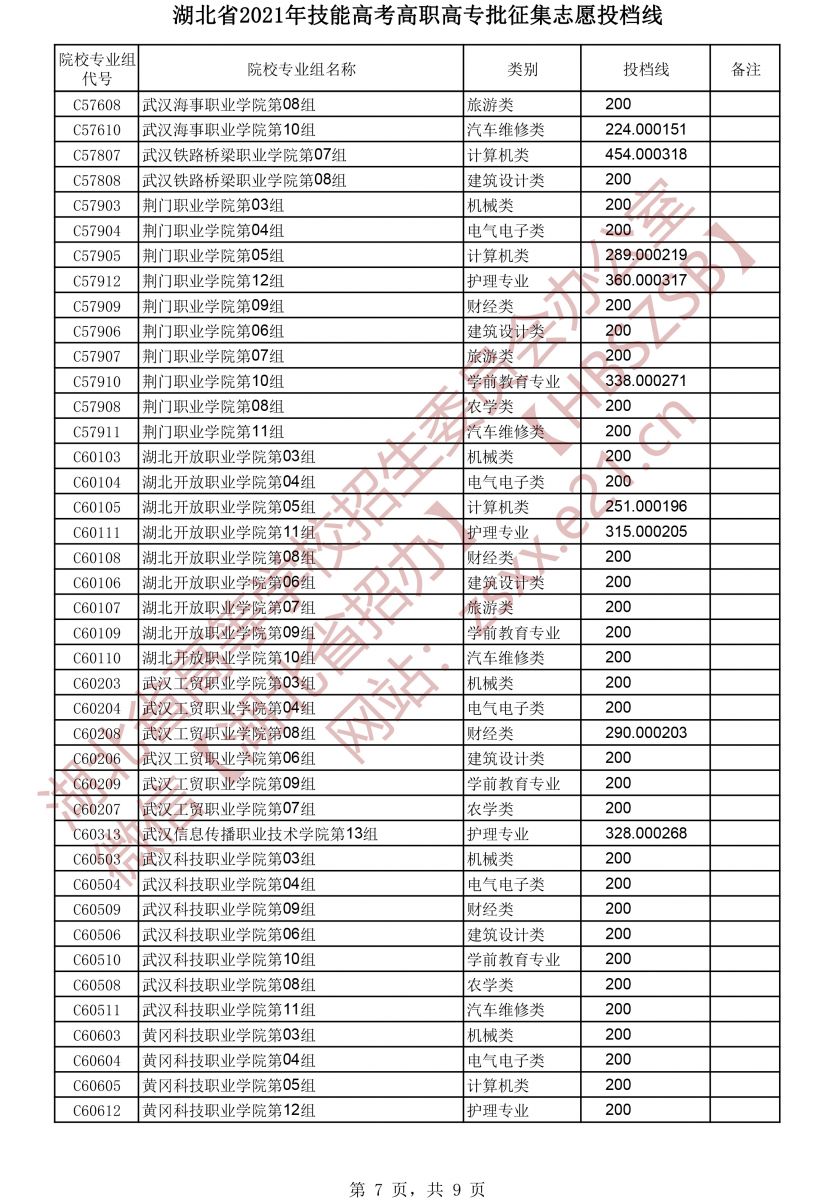 2021年湖北技能高考高職高專(zhuān)批征集志愿投檔線(xiàn)7