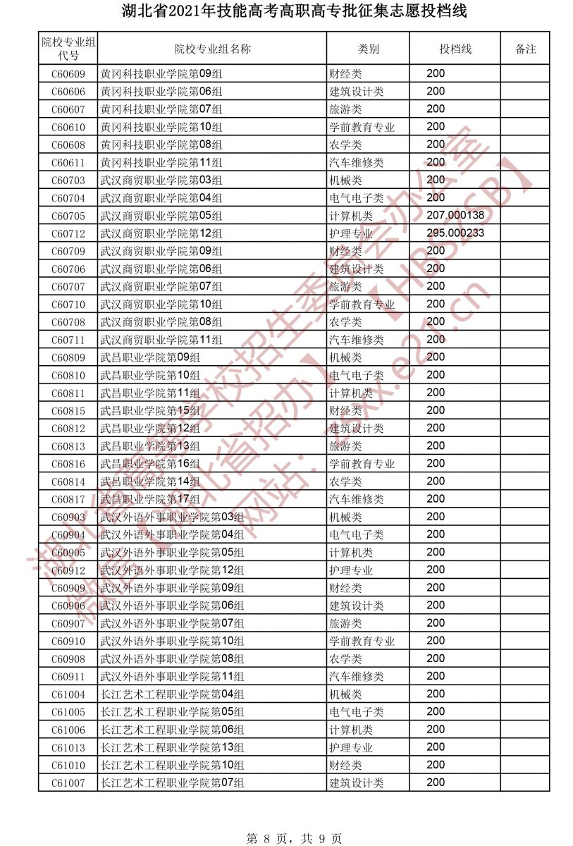 2021年湖北技能高考高職高專(zhuān)批征集志愿投檔線(xiàn)8